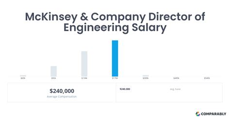 Salaries estimates are based on 101 salaries submitted anonymously to Glassdoor by Director of Engineering employees in London. . Director of engineering salary